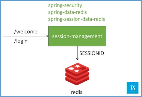 spring boot session management example